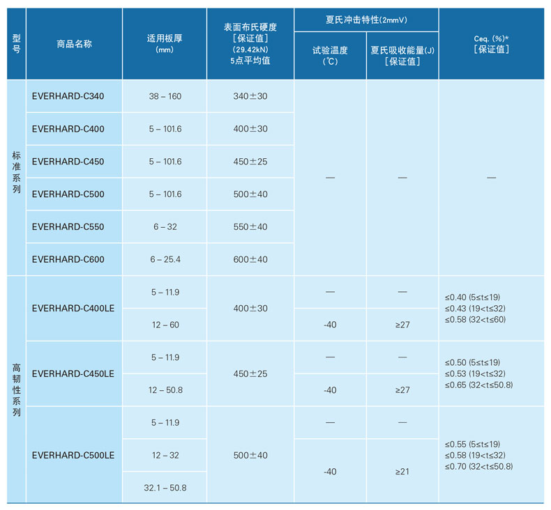JFE耐磨钢板机械性能